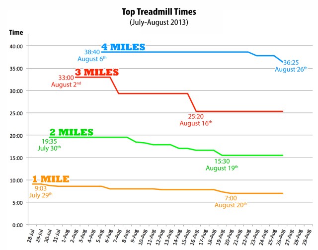 Top Treadmill Times 8-26-13