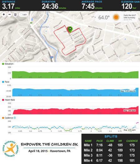 This elevation chart does not do the hills on this course justice!  :-)