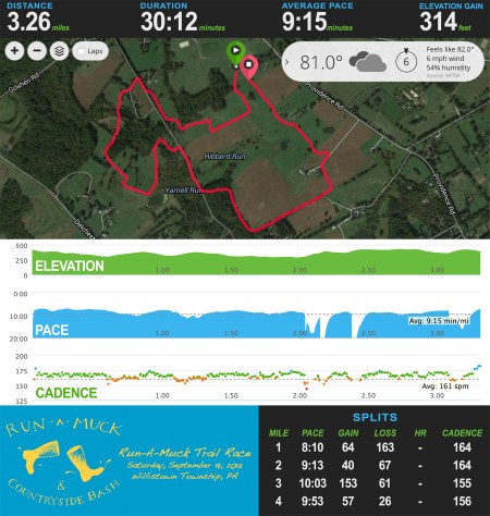 Run A Muck Trail Stats_