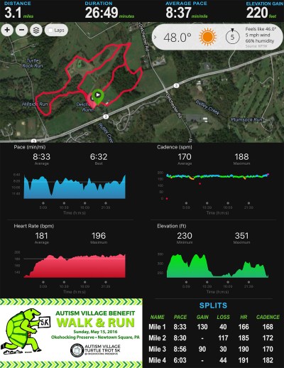 Okehocking Turtle Trot 5K Stats_
